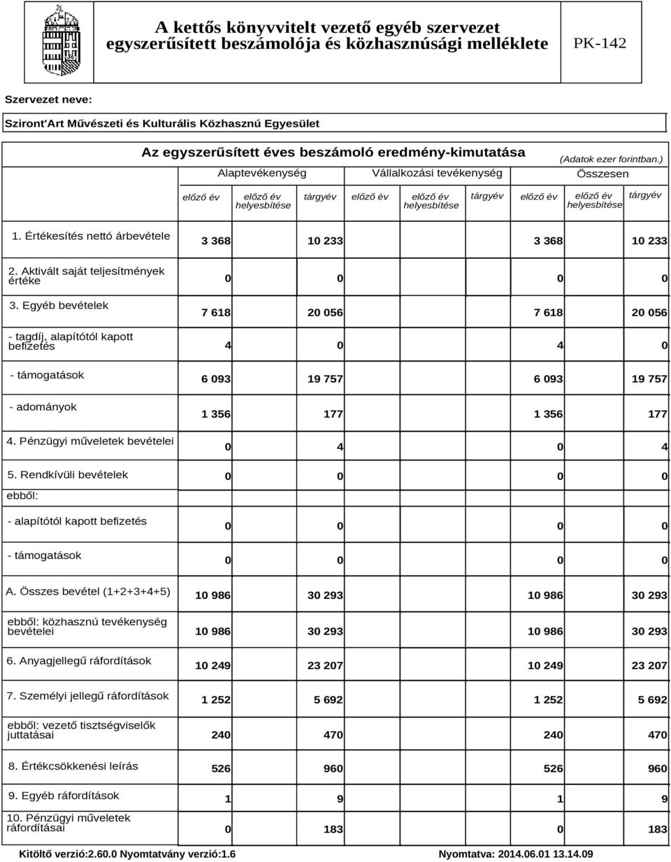 Értékesítés nettó árbevétele 3 368 10 233 3 368 10 233 2. Aktivált saját teljesítmények értéke 3.