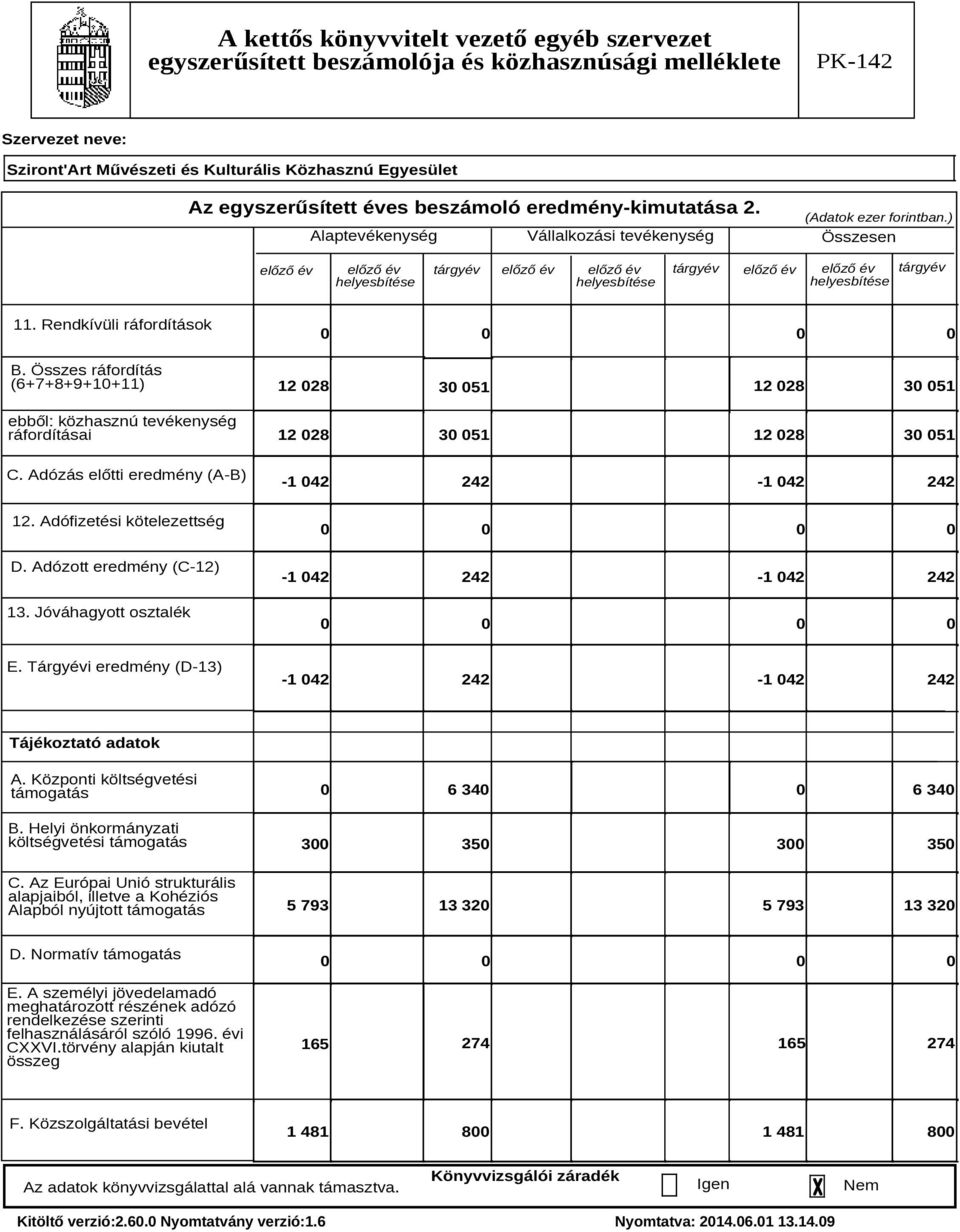 Összes ráfordítás (6+7+8+9+10+11) ebből: közhasznú tevékenység ráfordításai C. Adózás előtti eredmény (A-B) 12. Adófizetési kötelezettség D. Adózott eredmény (C-12) 13.