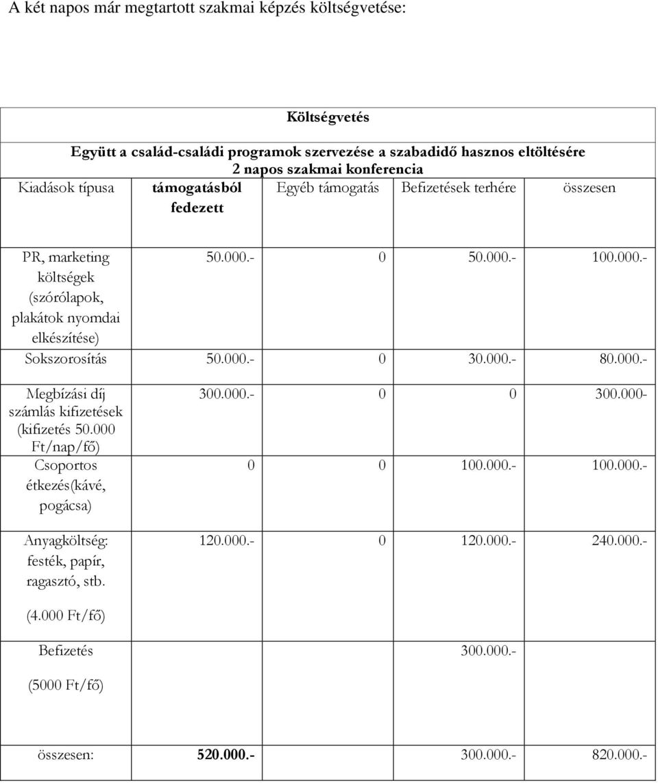 - 0 0.000.- 100.000.- költségek (szórólapok, plakátok nyomdai elkészítése) Sokszorosítás 0.000.- 0 30.000.- 80.000.- Megbízási díj számlás kifizetések (kifizetés 0.