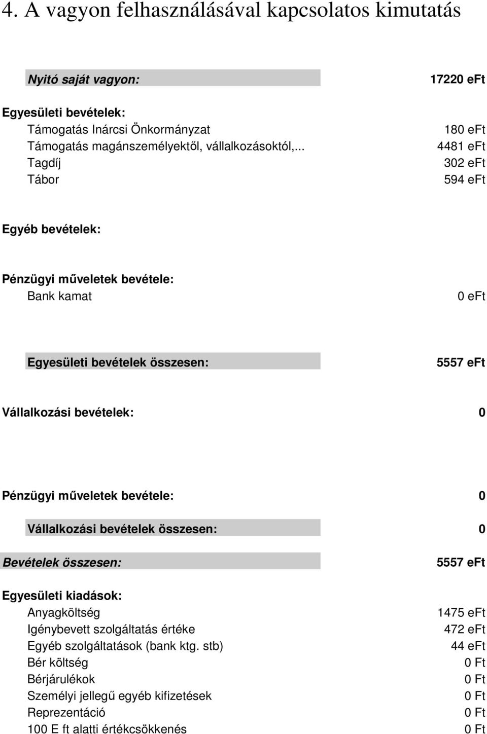 Vállalkozási bevételek: 0 Pénzügyi műveletek bevétele: 0 Vállalkozási bevételek összesen: 0 Bevételek összesen: 5557 eft Egyesületi kiadások: Anyagköltség 1475 eft