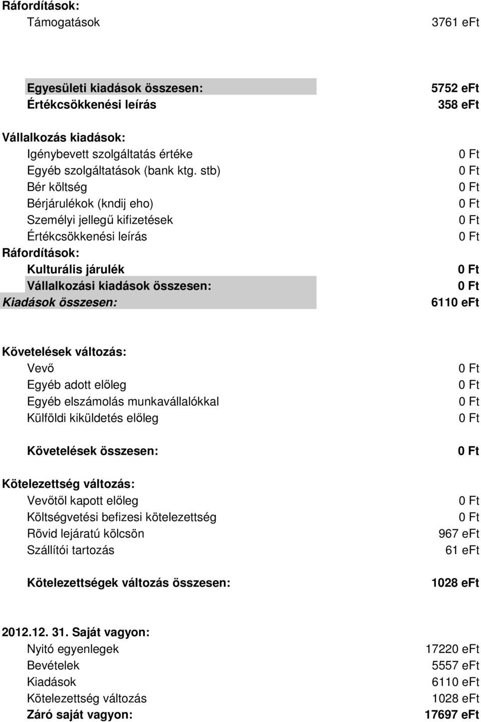 eft Követelések változás: Vevő Egyéb adott előleg Egyéb elszámolás munkavállalókkal Külföldi kiküldetés előleg Követelések összesen: Kötelezettség változás: Vevőtől kapott előleg Költségvetési