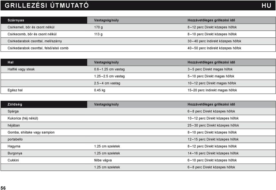 grillezési idő Halfilé vagy steak 0.6 1.25 cm vastag 3 5 perc Direkt magas hőfok 1.25 2.5 cm vastag 5 10 perc Direkt magas hőfok 2.5 4 cm vastag 10 12 perc Direkt magas hőfok Egész hal 0.