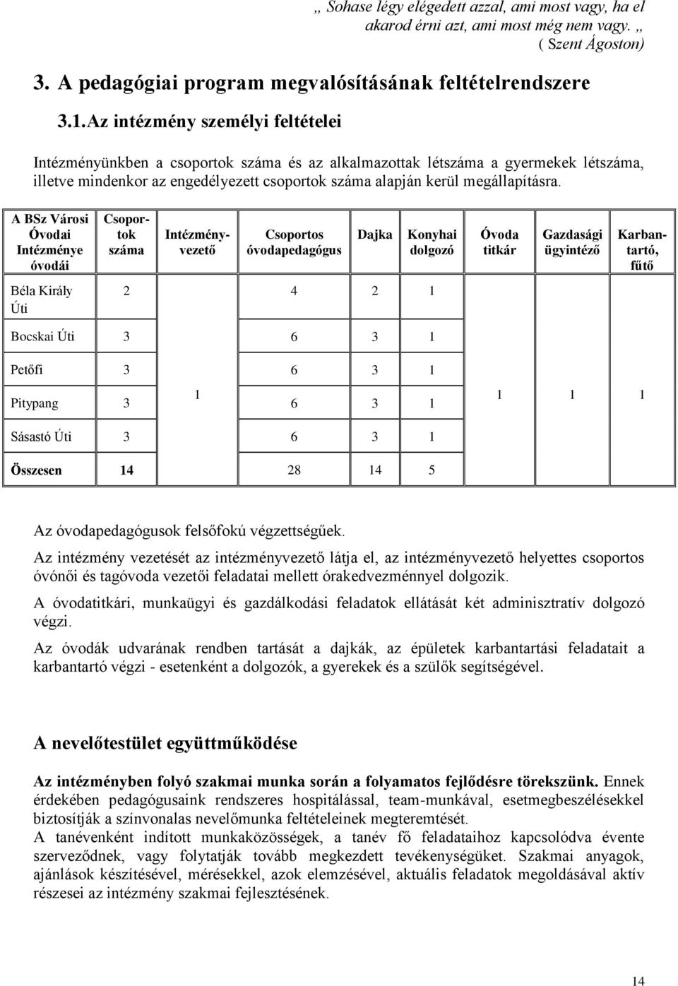 A BSz Városi Óvodai Intézménye óvodái Csoportok száma Csoportos óvodapedagógus Dajka Konyhai dolgozó Óvoda titkár Gazdasági ügyintéző Intézményvezető Karbantartó, fűtő Béla Király Úti 2 4 2 1 Bocskai