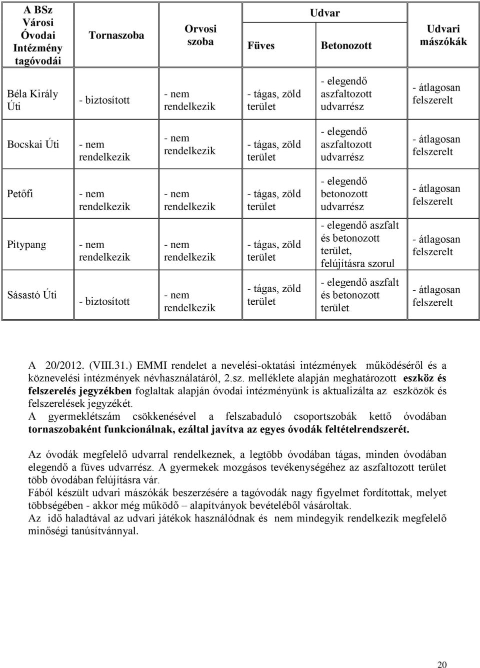 rendelkezik - tágas, zöld terület - elegendő betonozott udvarrész - átlagosan felszerelt Pitypang - nem rendelkezik - nem rendelkezik - tágas, zöld terület - elegendő aszfalt és betonozott terület,