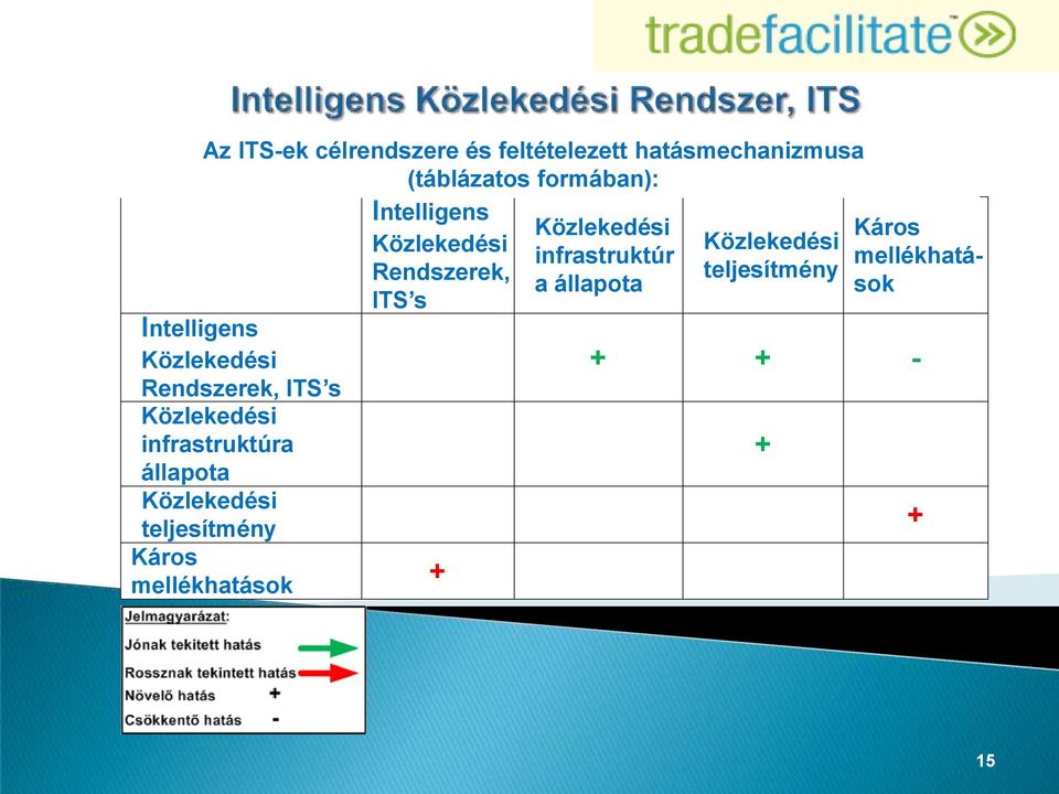 Közlekedési teljesítmény Káros mellékhatások Intelligens Közlekedési Rendszerek, ITS