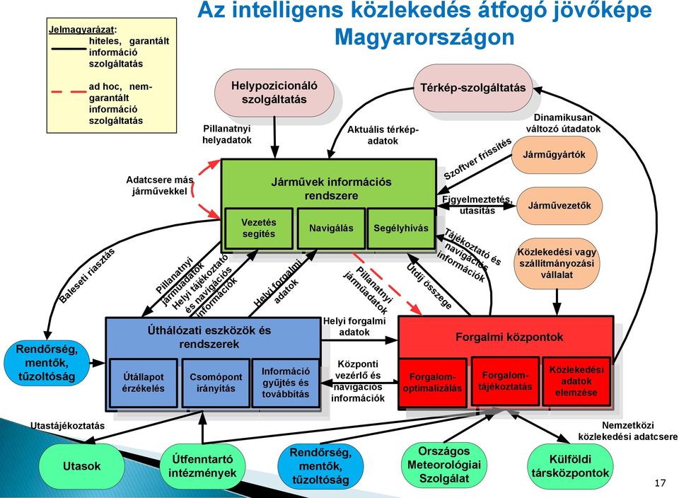 Vezetés segítés Úthálózati eszközök és rendszerek Járművek információs rendszere Helyi forgalmi adatok Információ gyűjtés és továbbítás Navigálás Aktuális térképadatok Pillanatnyi járműadatok Helyi