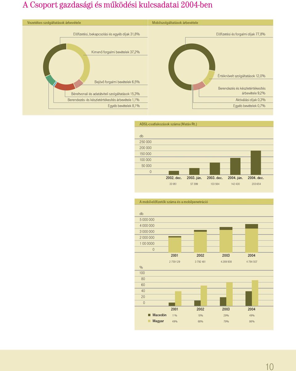 Értéknövelt szolgáltatások 12,0% Berendezés és készletértékesítés árbevétele 9,2% Aktiválási díjak 0,3% Egyéb bevételek 0,7% ADSL-csatlakozások száma (Matáv Rt.