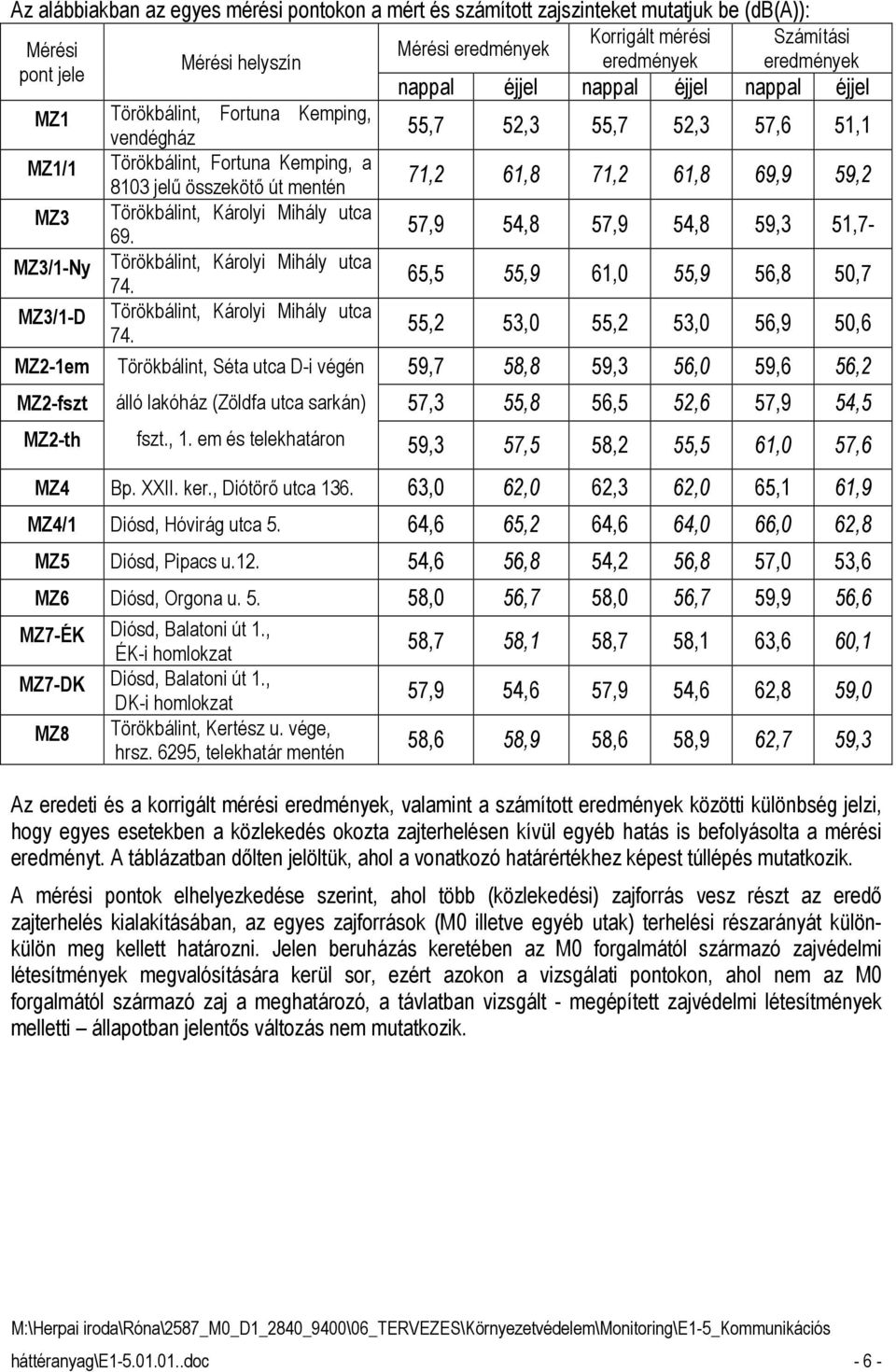 61,8 69,9 59,2 MZ3 Törökbálint, Károlyi Mihály utca 69. 57,9 54,8 57,9 54,8 59,3 51,7- MZ3/1-Ny Törökbálint, Károlyi Mihály utca 74.