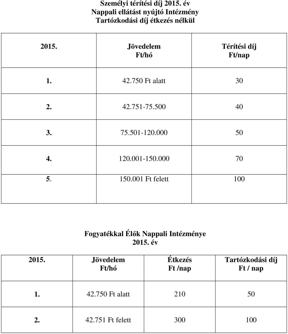 120.001-150.000 70 5. 150.001 Ft felett 100 Fogyatékkal Élők Nappali Intézménye 2015. év 2015.
