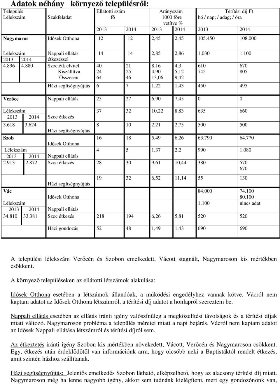 100 40 24 64 21 25 46 8,16 4,90 13,06 4,3 5,12 9,42 Házi segítségnyújtás 6 7 1,22 1,43 450 495 Verőce Nappali ellátás 25 27 6,90 7,45 0 0 Lélekszám 2013 2014 Szoc étkezés 610 745 670 805 37 32 10,22