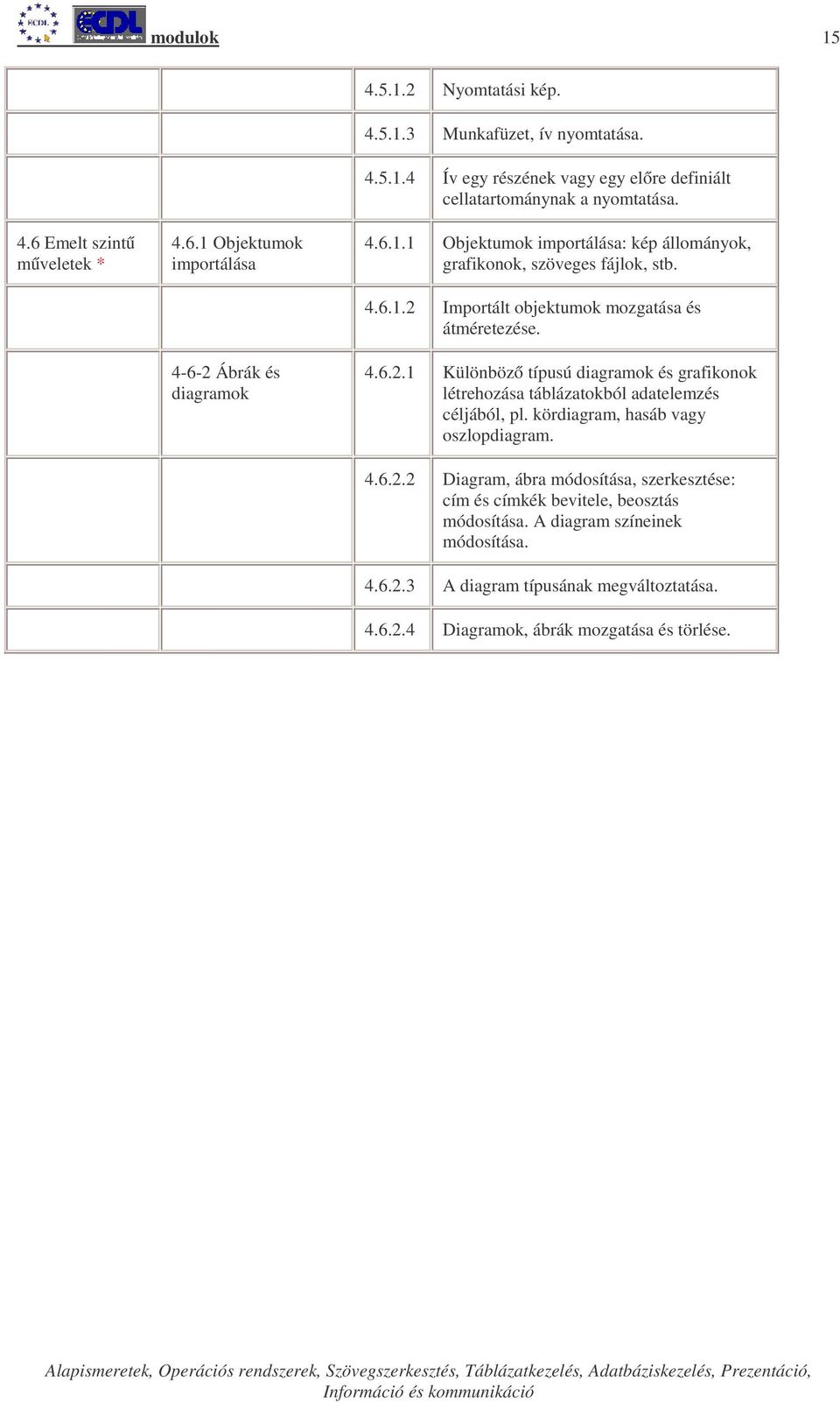 4.6.2.1 Különböző típusú diagramok és grafikonok létrehozása táblázatokból adatelemzés céljából, pl. kördiagram, hasáb vagy oszlopdiagram. 4.6.2.2 Diagram, ábra módosítása, szerkesztése: cím és címkék bevitele, beosztás módosítása.