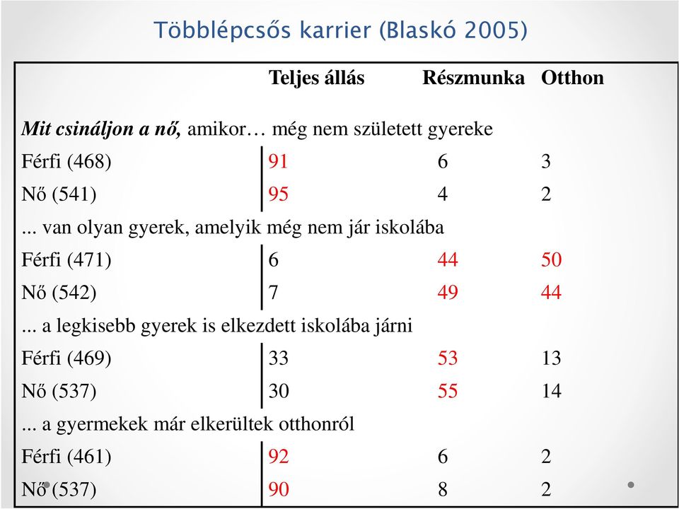 .. van olyan gyerek, amelyik még nem jár iskolába Férfi (471) 6 44 50 Nő (542) 7 49 44.