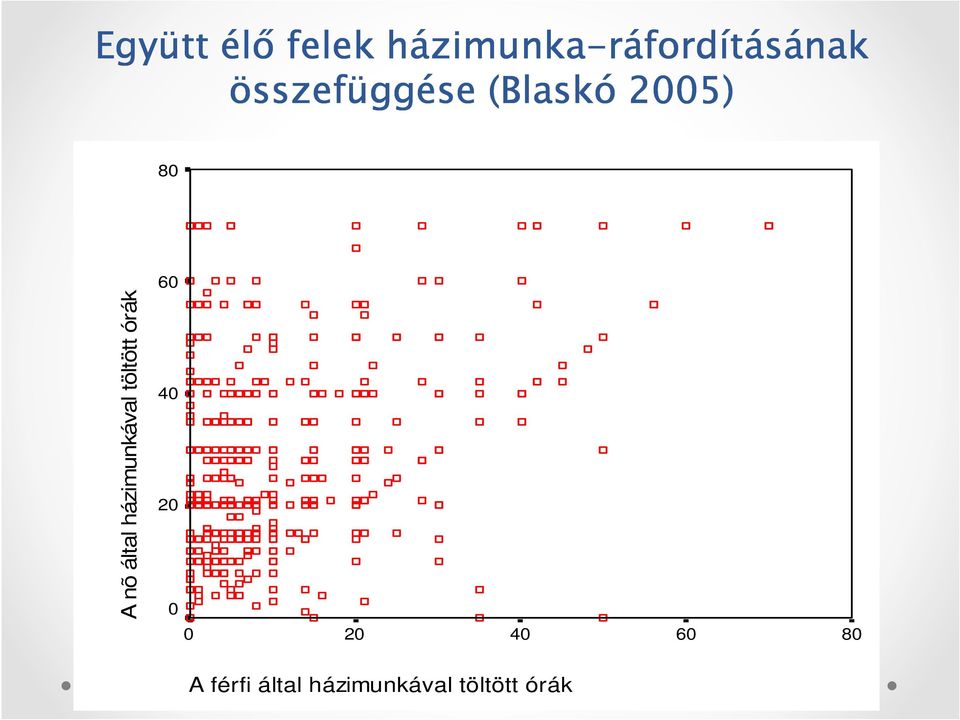 házimunkával töltött órák 40 20 0 0 20 40