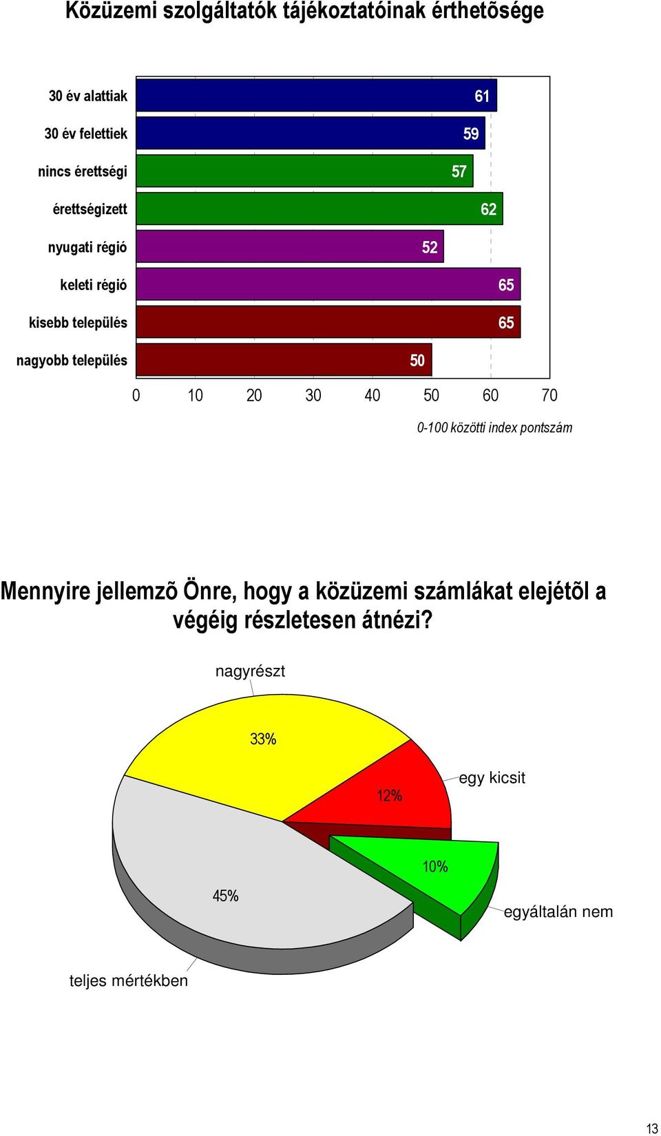 10 20 30 40 50 60 70 0-100 közötti index pontszám Mennyire jellemzõ Önre, hogy a közüzemi számlákat