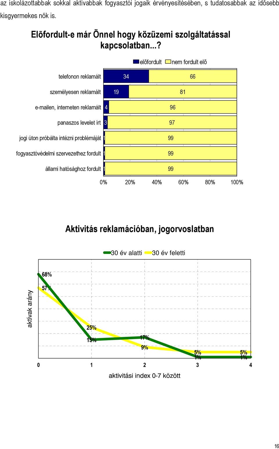 ..? elõfordult nem fordult elõ telefonon reklamált 34 66 személyesen reklamált 19 81 e-mailen, interneten reklamált panaszos levelet írt 4 3 96 97