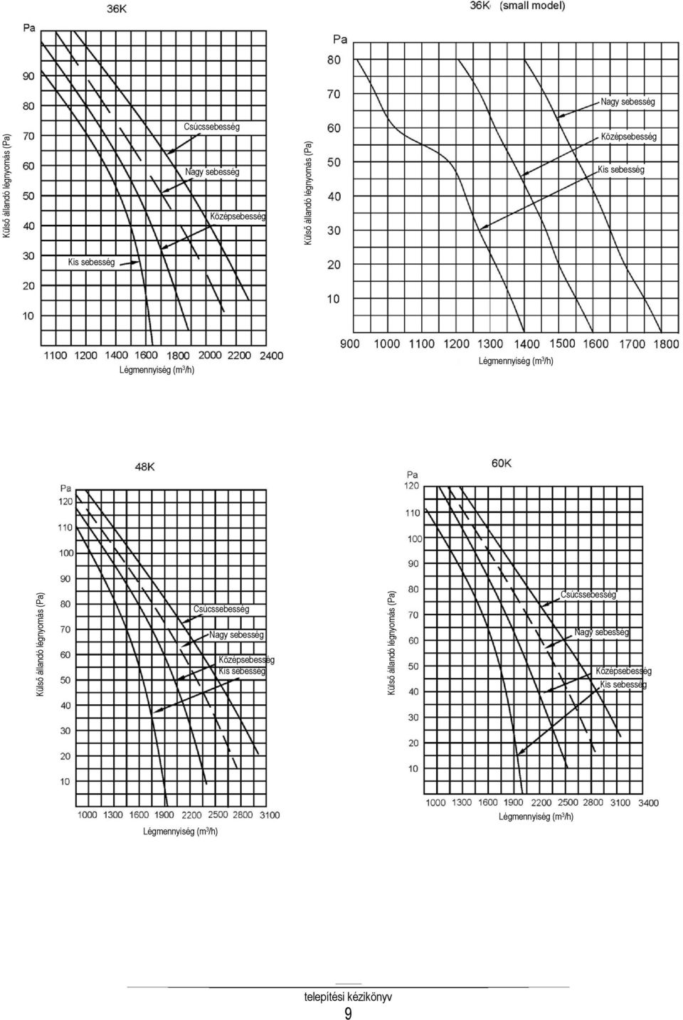 Külső állandó légnyomás (Pa) Csúcssebesség Nagy sebesség Középsebesség Kis sebesség Külső állandó
