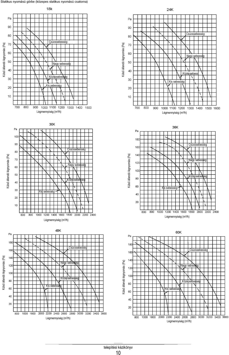 sebesség Középsebesség Külső állandó légnyomás (Pa) Kis sebesség Nagy sebesség Középsebesség Légmennyiség (m 3 /h) Légmennyiség (m 3 /h) Csúcssebesség Csúcssebesség Külső