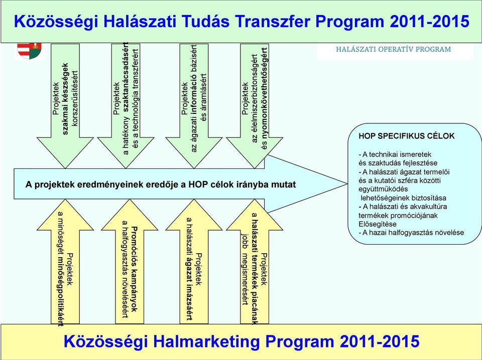 információ bázisért és áramlásért Projektek a halászati ágazat imázsáért Projektek a halászati termékek piacának jobb megismerésért HOP SPECIFIKUS CÉLOK - A technikai ismeretek és szaktudás