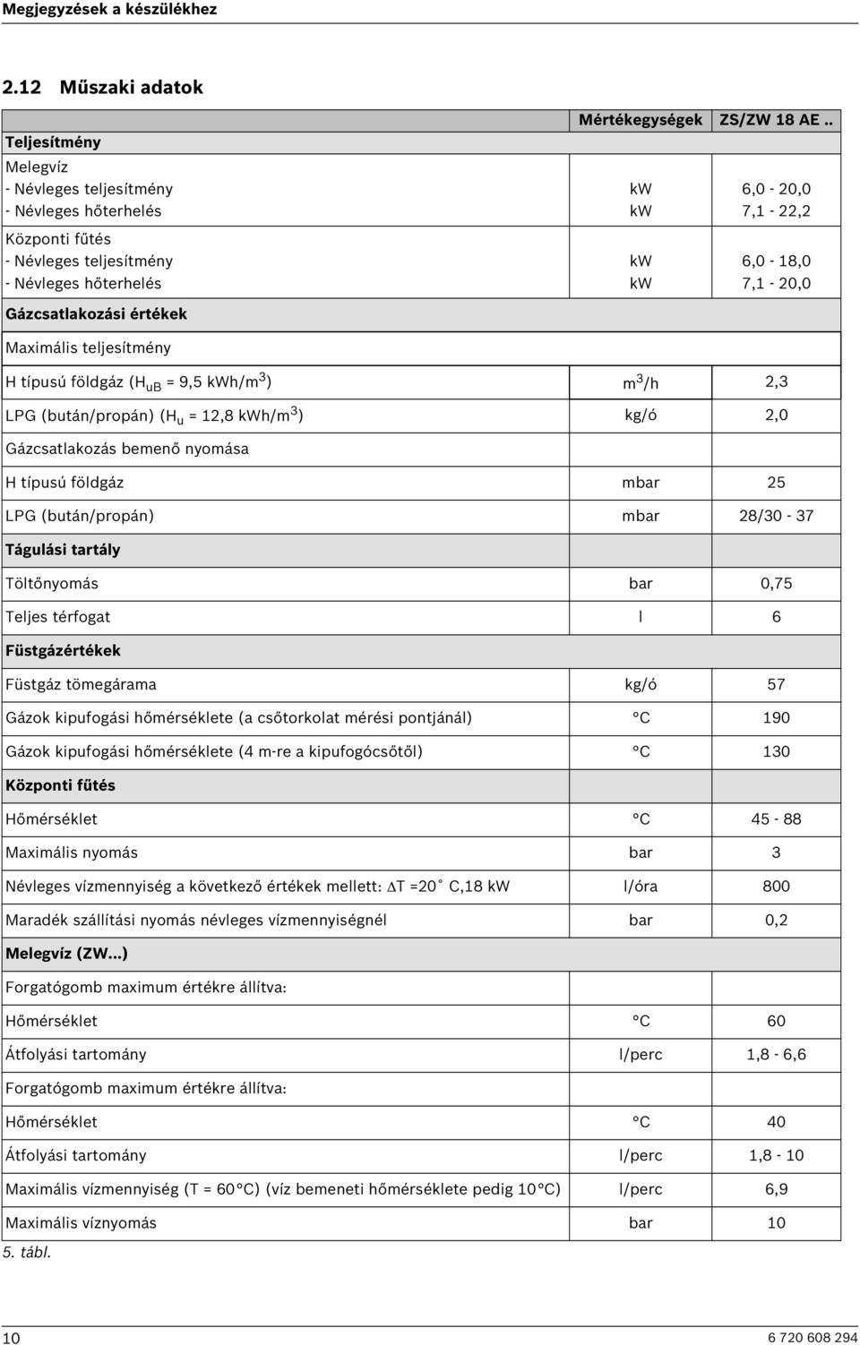 . kw kw kw kw 6,0-20,0 7,1-22,2 6,0-18,0 7,1-20,0 Gázcsatlakozási értékek Maximális teljesítmény H típusú földgáz (H ub = 9,5 kwh/m 3 ) m 3 /h 2,3 LPG (bután/propán) (H u = 12,8 kwh/m 3 ) kg/ó 2,0