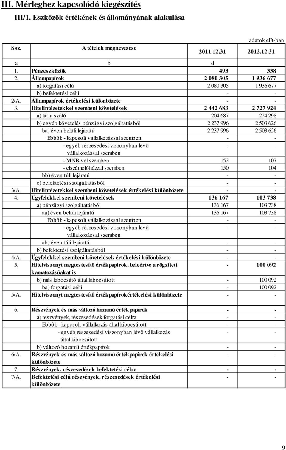 Hitelintézetekkel szembeni követelések 2 442 683 2 727 924 a) látra szóló 204 687 224 298 b) egyéb követelés pénzügyi szolgáltatásból 2 237 996 2 503 626 ba) éven belüli lejáratú 2 237 996 2 503 626