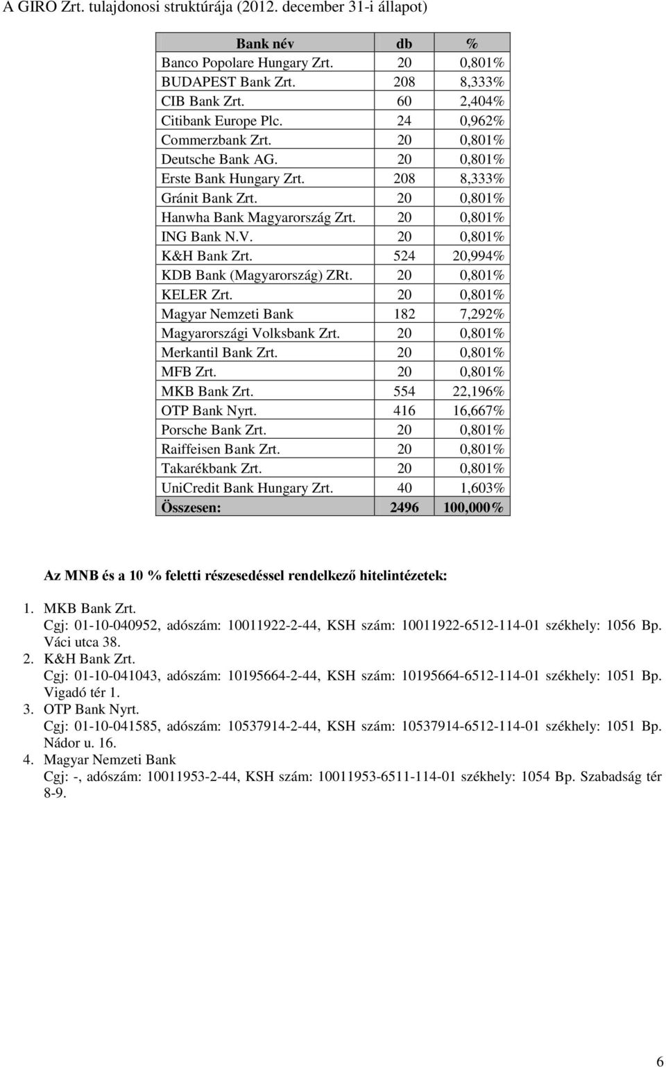 20 0,801% K&H Bank Zrt. 524 20,994% KDB Bank (Magyarország) ZRt. 20 0,801% KELER Zrt. 20 0,801% Magyar Nemzeti Bank 182 7,292% Magyarországi Volksbank Zrt. 20 0,801% Merkantil Bank Zrt.