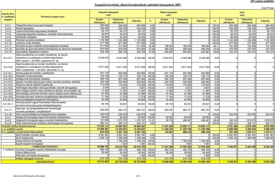 Települési önkormányzatok feladatai 284 606 284 606 284 606 0,00 0 0 0 100,00 284 606 284 606 284 606 3.m.2. Körzeti igazgatás 236 258