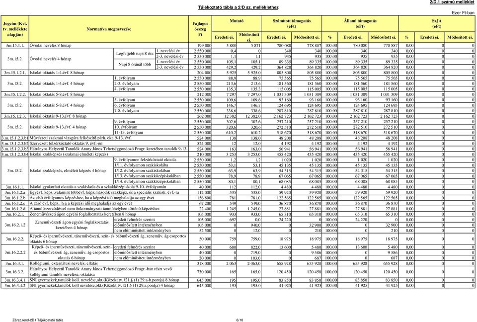 15.2. Óvodai nevelés 4 hónap Legfeljebb napi 8 óra 1. nevelési év 2 550 000 0,4 0 340 340 100,00 340 340 0,00 0 0 2-3.