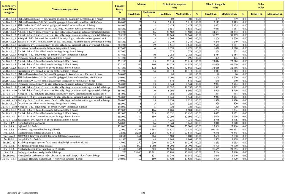 8 hónap 464 000 1 1 309 309 100,00 309 309 0,00 0 0 3m.16.4.1.a.2 SNI általános iskola 5-8. évf.