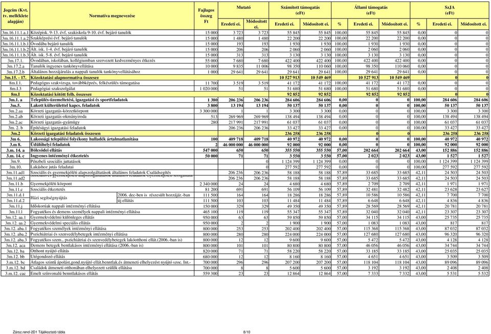 bejáró tanulók 15 000 1 480 1 480 22 200 22 200 100,00 22 200 22 200 0,00 0 0 3m.16.11.1.b.1 Óvodába bejáró tanulók 15 000 193 193 1 930 1 930 100,00 1 930 1 930 0,00 0 0 3m.16.11.1.b.2 Ált. isk. 1-4.