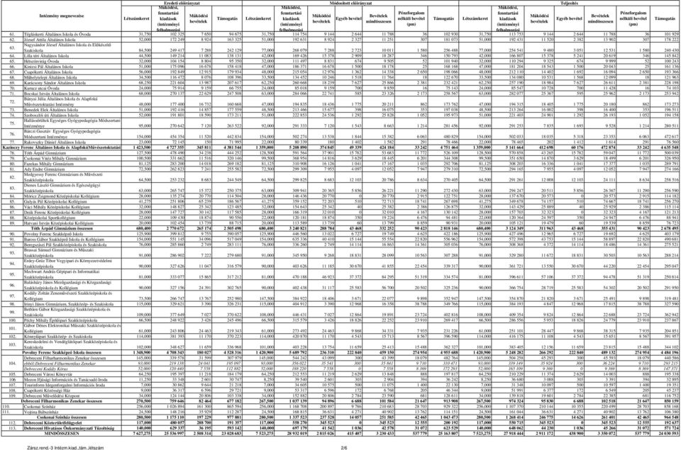 Tégláskerti Általános Iskola és Óvoda 31,750 102 325 7 650 94 675 31,750 114 754 9 144 2 644 11 788 36 102 930 31,750 113 753 9 144 2 644 11 788 36 101 929 62.