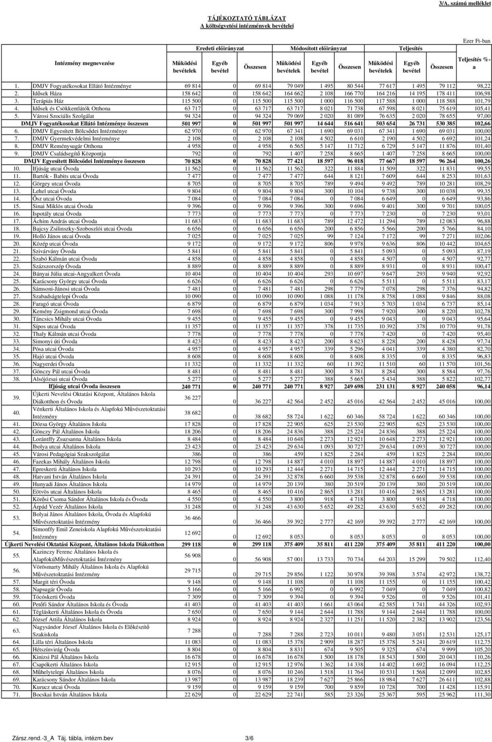 Idősek Háza 158 642 0 158 642 164 662 2 108 166 770 164 216 14 195 178 411 106,98 3. Terápiás Ház 115 500 0 115 500 115 500 1 000 116 500 117 588 1 000 118 588 101,79 4.