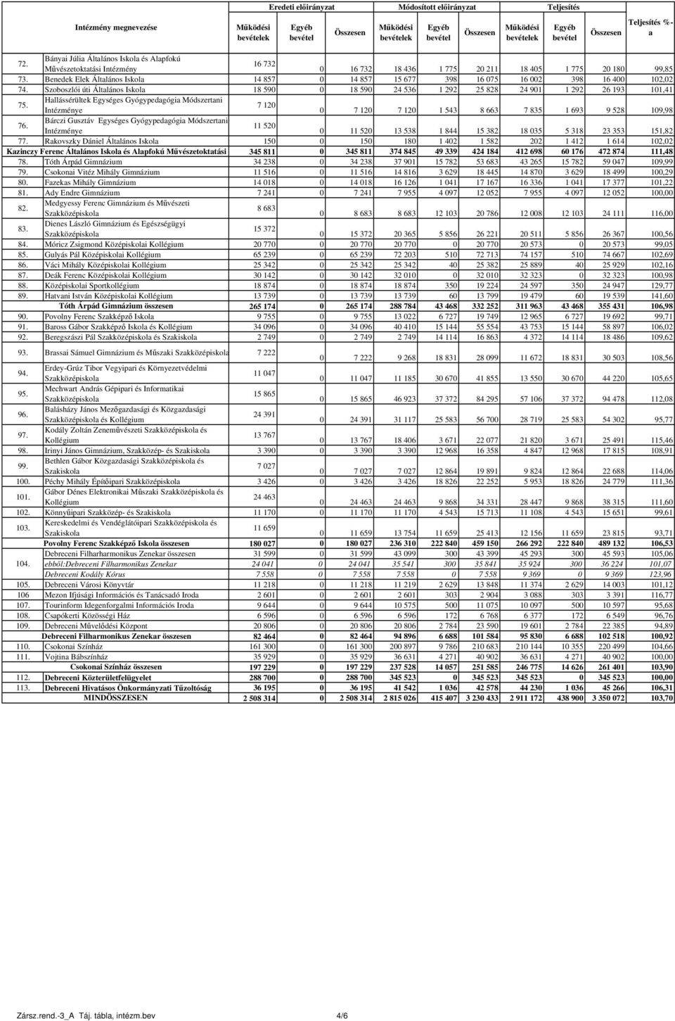 Benedek Elek Általános Iskola 14 857 0 14 857 15 677 398 16 075 16 002 398 16 400 102,02 74. Szoboszlói úti Általános Iskola 18 590 0 18 590 24 536 1 292 25 828 24 901 1 292 26 193 101,41 75.