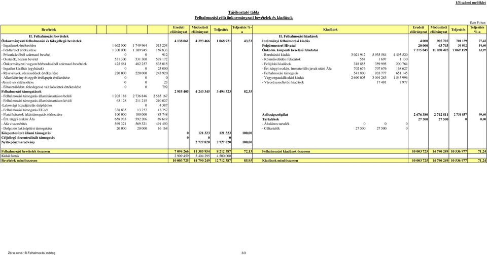 662 000 1 749 964 315 254 Polgármesteri Hivatal 20 000 63 743 34 802 54,60 - Földterület értékesítése 1 300 000 1 309 945 169 833 Önkorm.