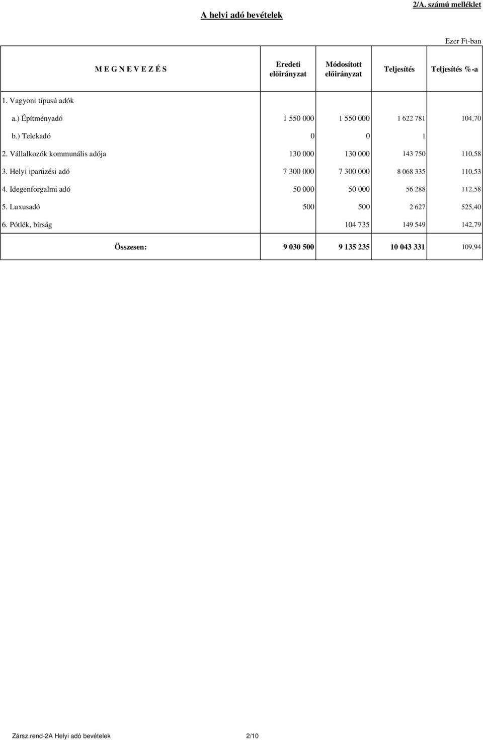 Vállalkozók kommunális adója 130 000 130 000 143 750 110,58 3. Helyi iparűzési adó 7 300 000 7 300 000 8 068 335 110,53 4.