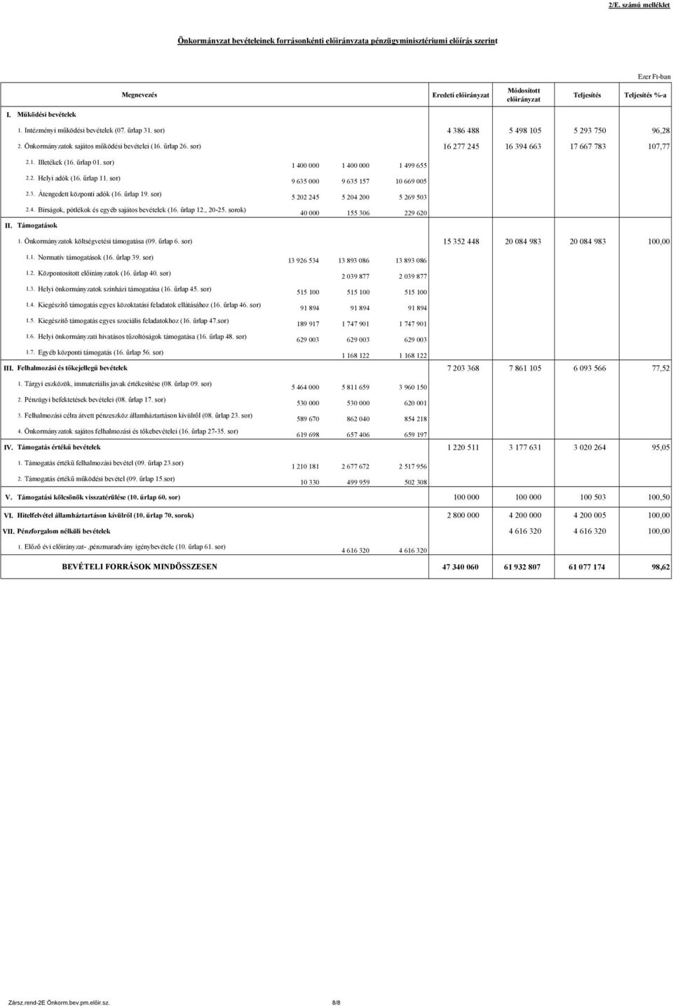 űrlap 01. sor) 1 400 000 1 400 000 1 499 655 2.2. Helyi adók (16. űrlap 11. sor) 9 635 000 9 635 157 10 669 005 2.3. Átengedett központi adók (16. űrlap 19. sor) 5 202 245 5 204 200 5 269 503 2.4. Bírságok, pótlékok és egyéb sajátos bevételek (16.