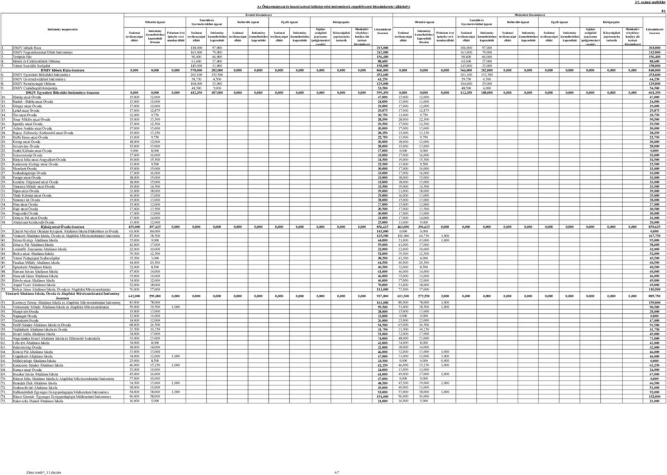 Munkatörvénykönyv Létszámkeret Sajátos Munkatör- Létszámkeret Intézmény Intézmény Szakmai Prémium évet Szakmai Intézmény Szakmai Intézmény Szakmai Intézmény szolgálati Közszolgálati összesen Szakmai