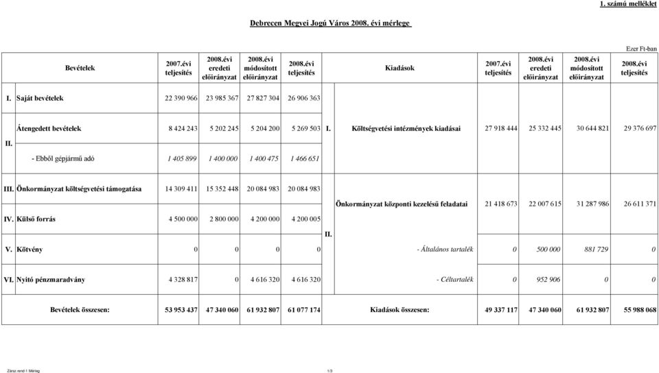 Költségvetési intézmények kiadásai 27 918 444 25 332 445 30 644 821 29 376 697 II. - Ebből gépjármű adó 1 405 899 1 400 000 1 400 475 1 466 651 III.