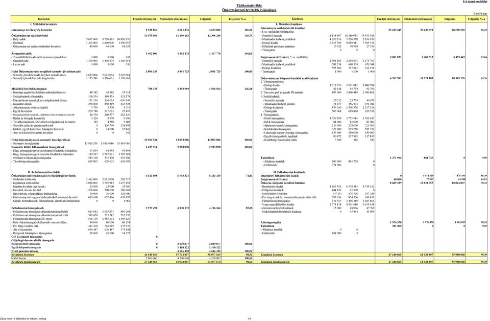 melléklet részletezése) 25 332 445 29 630 691 28 500 501 96,19 Önkormányzat saját bevételei 11 075 000 11 190 463 12 398 280 110,79 - Személyi juttatás 14 148 597 16 289 654 15 930 921 - Helyi adók 9