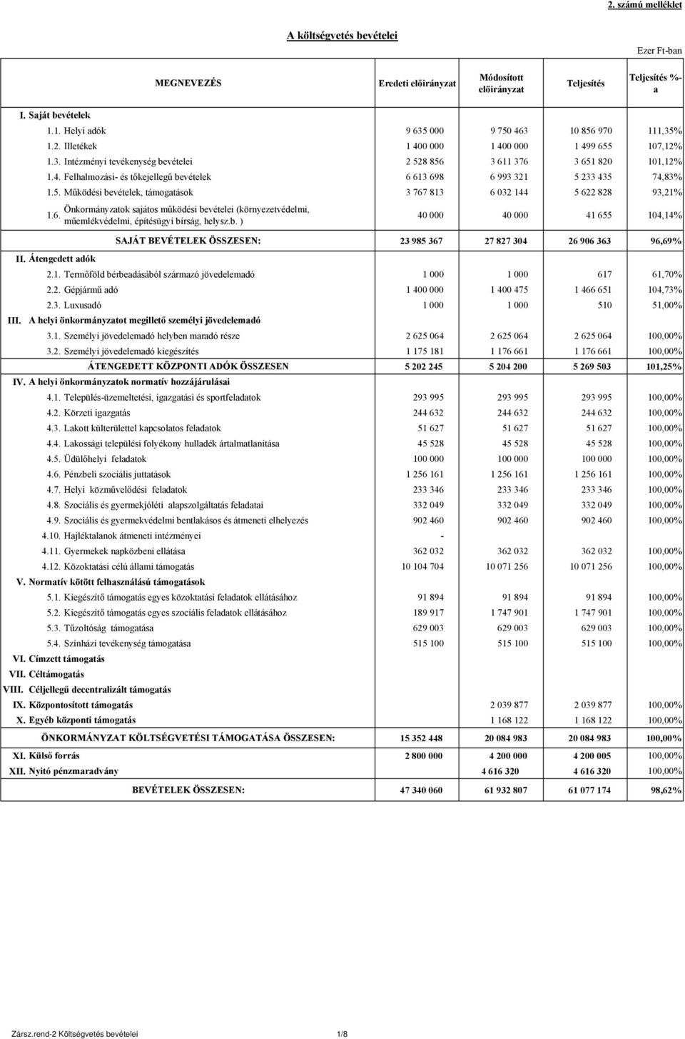 5. Működési bevételek, támogatások 3 767 813 6 032 144 5 622 828 93,21% Önkormányzatok sajátos működési bevételei (környezetvédelmi, 1.6. műemlékvédelmi, építésügyi bírság, helysz.b. ) 40 000 40 000 41 655 104,14% SAJÁT BEVÉTELEK ÖSSZESEN: 23 985 367 27 827 304 26 906 363 96,69% II.