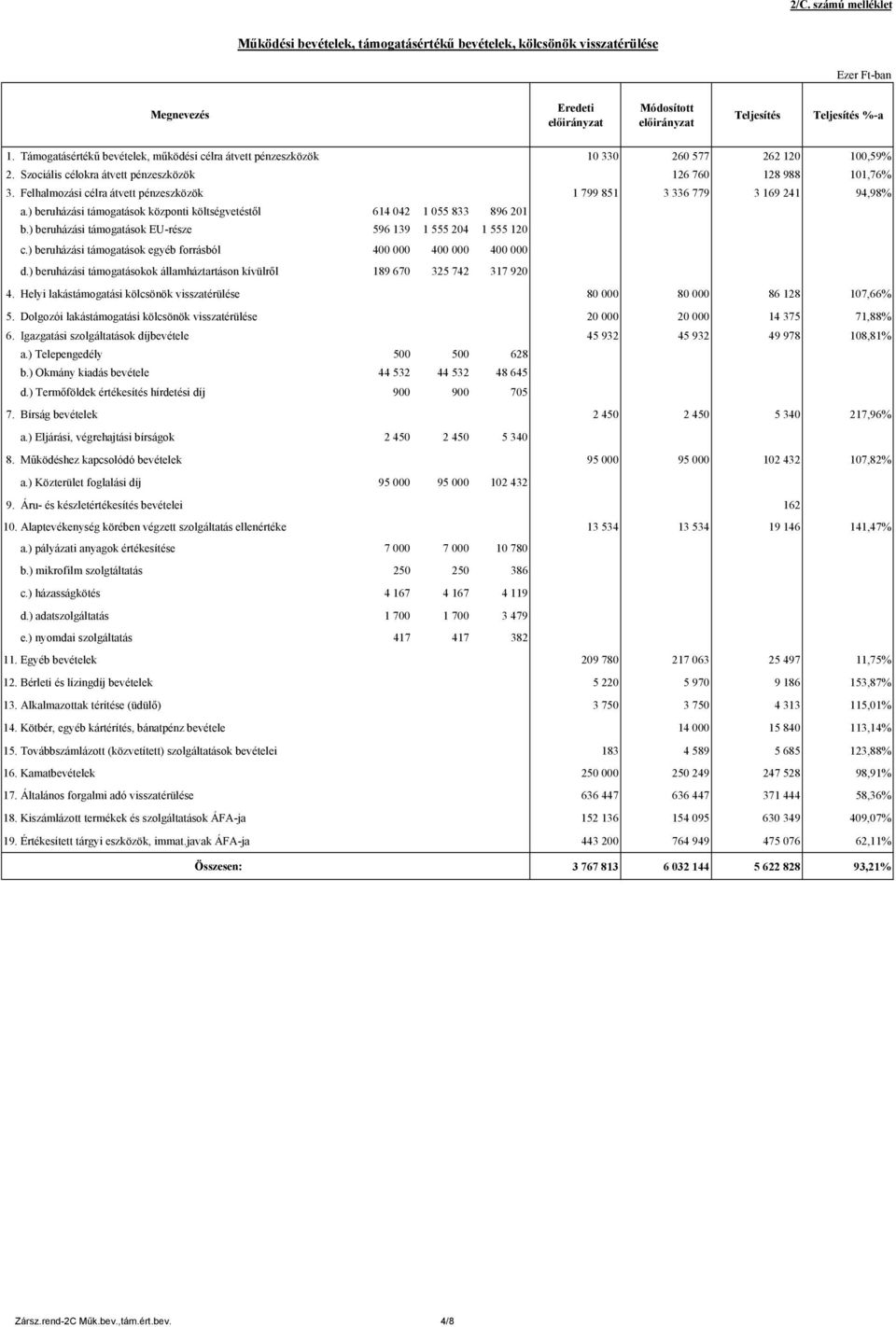 Felhalmozási célra átvett pénzeszközök 1 799 851 3 336 779 3 169 241 94,98% a.) beruházási támogatások központi költségvetéstől 614 042 1 055 833 896 201 b.