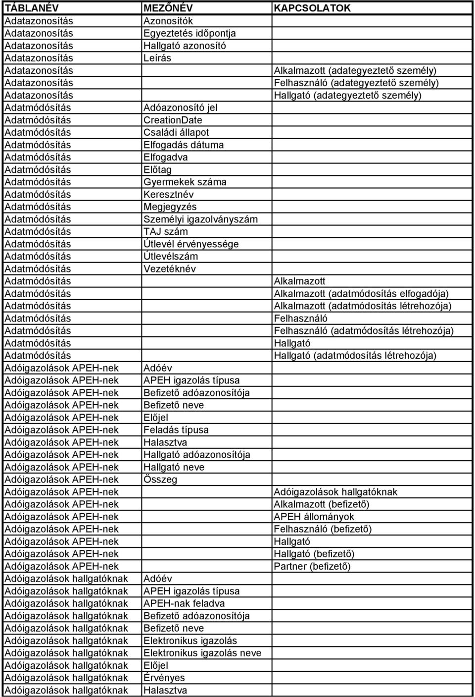 Adatmódósítás Elıtag Adatmódósítás Gyermekek száma Adatmódósítás Keresztnév Adatmódósítás Megjegyzés Adatmódósítás Személyi igazolványszám Adatmódósítás TAJ szám Adatmódósítás Útlevél érvényessége