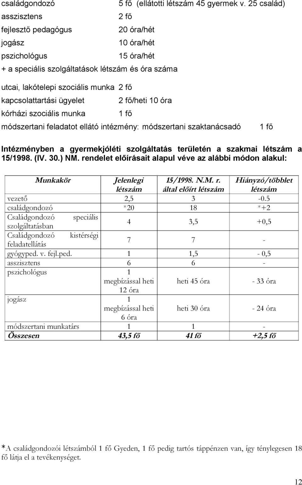 kapcsolattartási ügyelet 2 fő/heti 10 óra kórházi szociális munka 1 fő módszertani feladatot ellátó intézmény: módszertani szaktanácsadó 1 fő Intézményben a gyermekjóléti szolgáltatás területén a