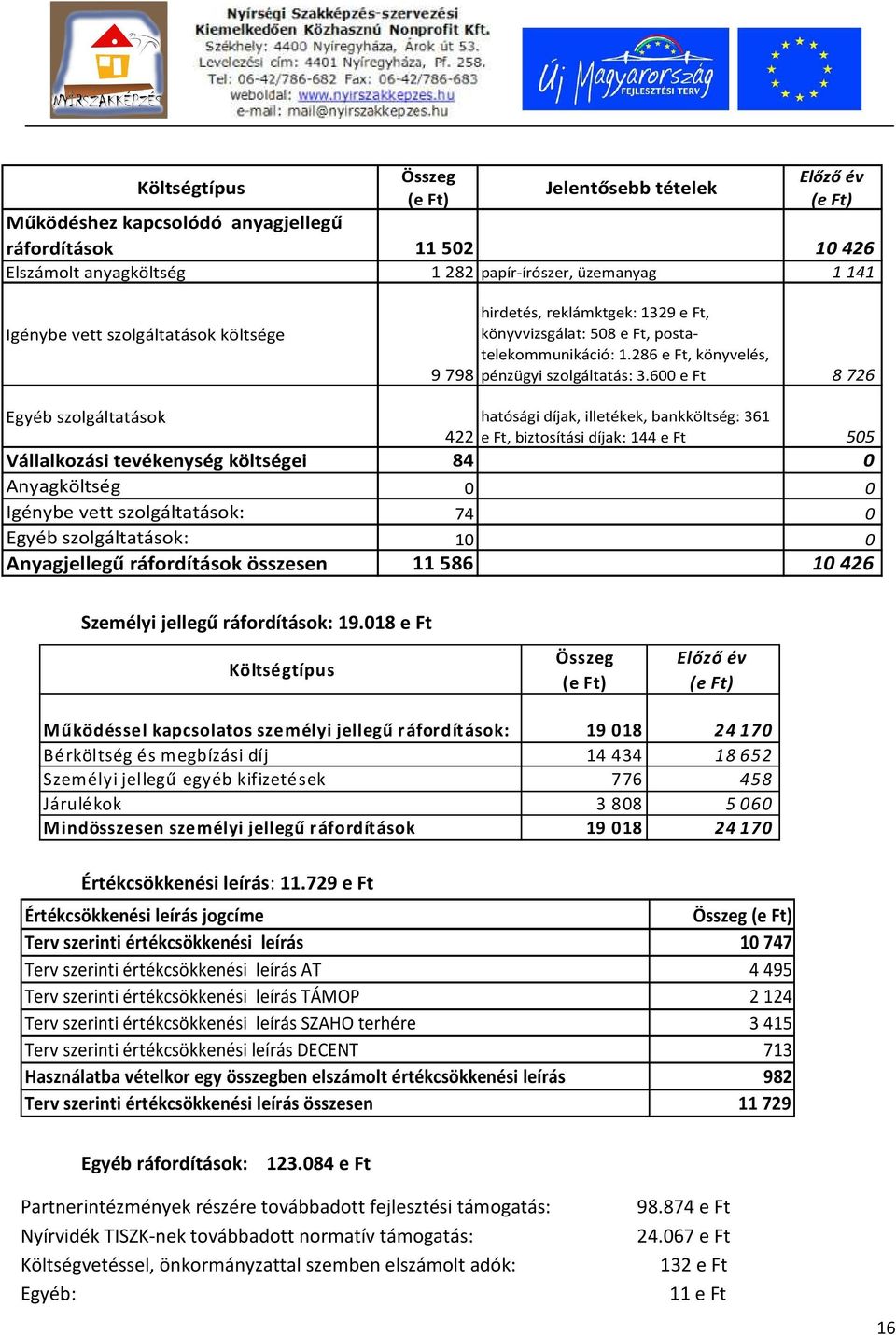 600 e Ft 8 726 Egyéb szolgáltatások hatósági díjak, illetékek, bankköltség: 361 e Ft, biztosítási díjak: 144 e Ft 505 422 Vállalkozási tevékenység költségei 84 0 Anyagköltség 0 0 Igénybe vett