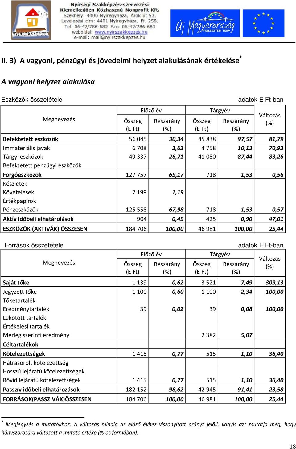 pénzügyi eszközök Forgóeszközök 127757 69,17 718 1,53 0,56 Készletek Követelések 2199 1,19 Értékpapírok Pénzeszközök 125558 67,98 718 1,53 0,57 Aktív időbeli elhatárolások 904 0,49 425 0,90 47,01