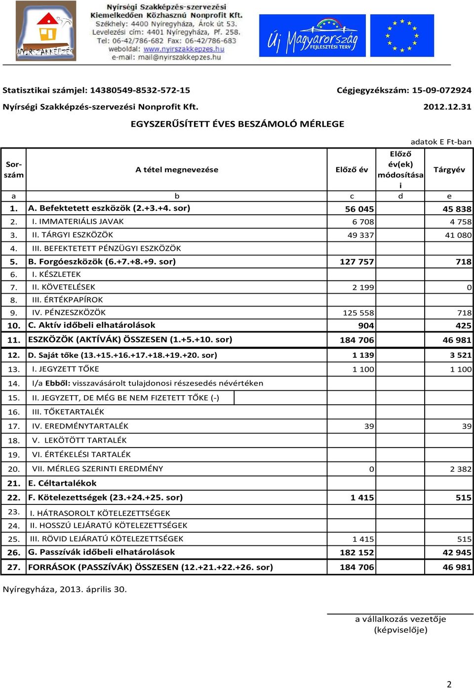 TÁRGYI ESZKÖZÖK 49337 41080 4. 5. B. Forgóeszközök (6.+7.+8.+9. sor) 127757 718 6. 7. II. KÖVETELÉSEK 2199 0 8. 9. IV. PÉNZESZKÖZÖK 125558 718 10. C. Aktív időbeli elhatárolások 904 425 11.