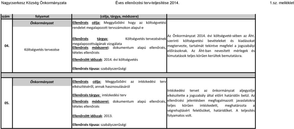 Ellenőrzés tárgya: Költségvetés tervezésének szerinti költségvetési bevételeket és kiadásokat megalapozottságának vizsgálata Ellenőrzés módszerei: dokumentum alapú ellenőrzés, megtervezte, tartalmát