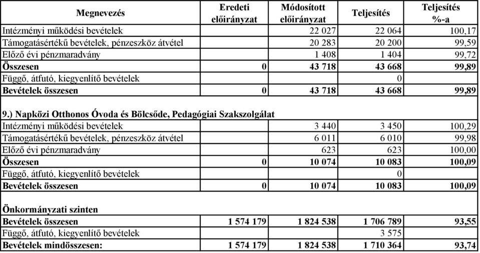 ) Napközi Otthonos Óvoda és Bölcsőde, Pedagógiai Szakszolgálat Intézményi működési bevételek 3 440 3 450 100,29 Támogatásértékű bevételek, pénzeszköz átvétel 6 011 6 010 99,98 Előző évi pénzmaradvány