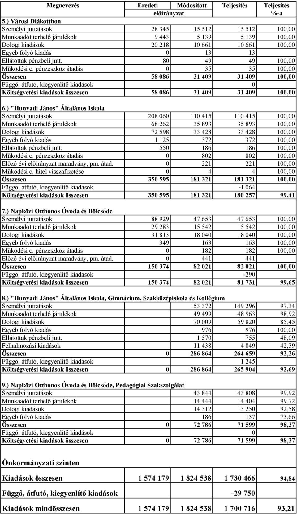 Ellátottak pénzbeli jutt. 80 49 49 100,00 Működési c.