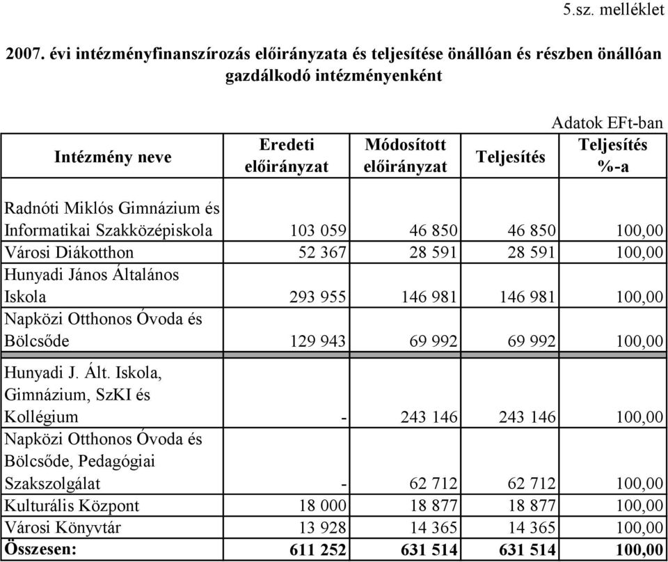 Teljesítés %-a Radnóti Miklós Gimnázium és Informatikai Szakközépiskola 103 059 46 850 46 850 100,00 Városi Diákotthon 52 367 28 591 28 591 100,00 Hunyadi János Általános Iskola 293 955 146 981