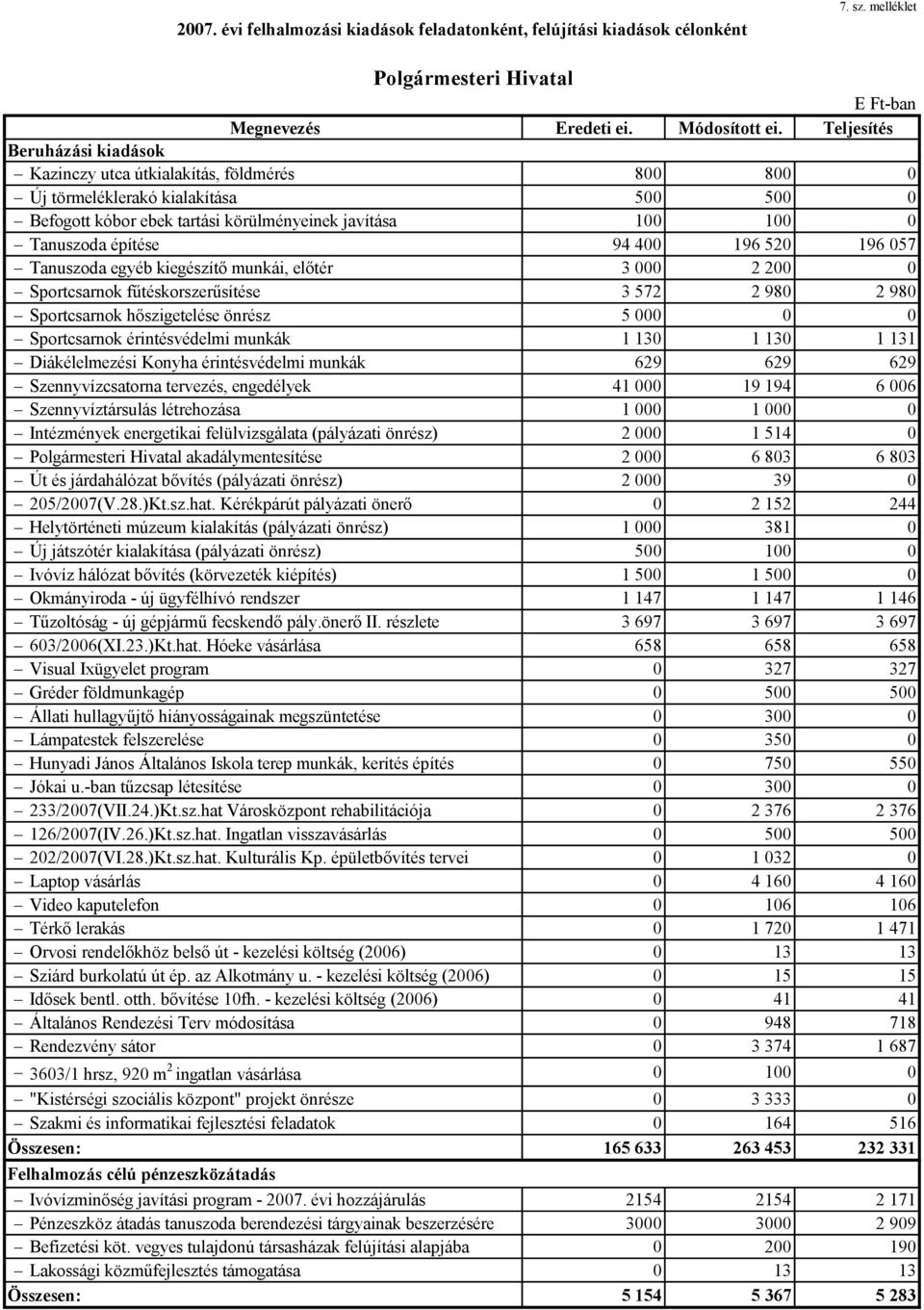 94 400 196 520 196 057 Tanuszoda egyéb kiegészítő munkái, előtér 3 000 2 200 0 Sportcsarnok fűtéskorszerűsítése 3 572 2 980 2 980 Sportcsarnok hőszigetelése önrész 5 000 0 0 Sportcsarnok